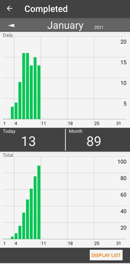 Chart showing many items completed 