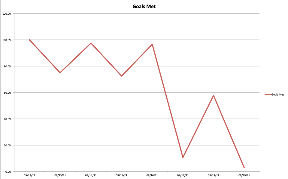 Chart showing percentage of goals met this week - it's very, very up and down...