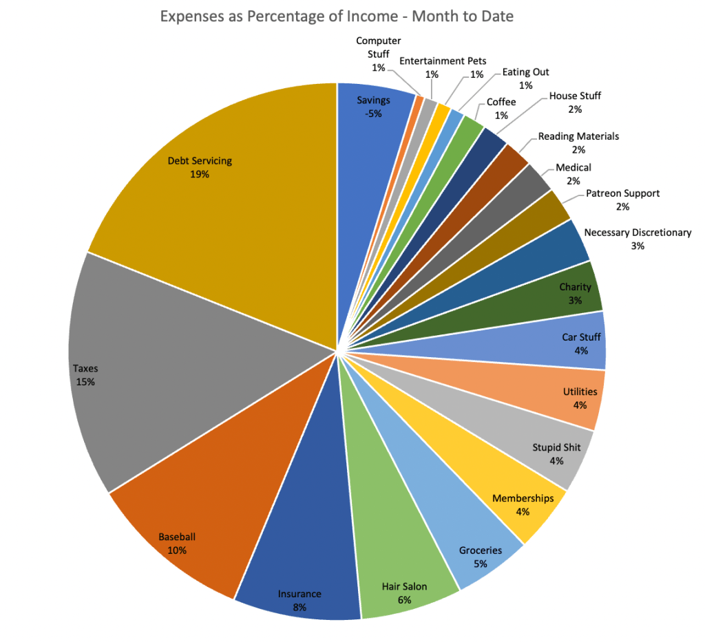 Pie chart of expenses, top categories of Debt Servicing, Taxes, and Baseball