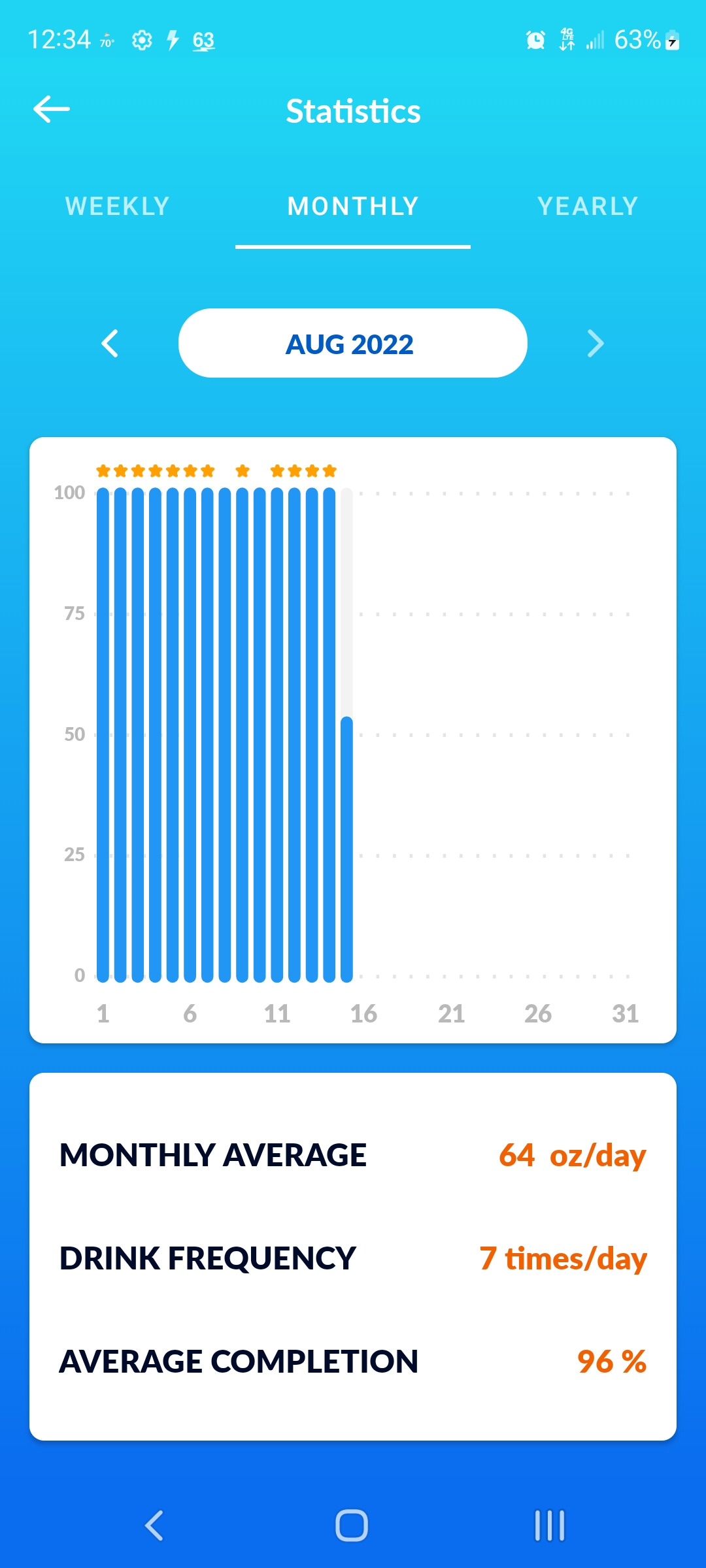 Chart of water drinking goals, showing all days met through August 14