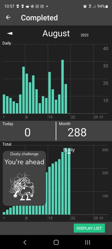 Chart showing completed to-do list items, very up and down on a day to day basis