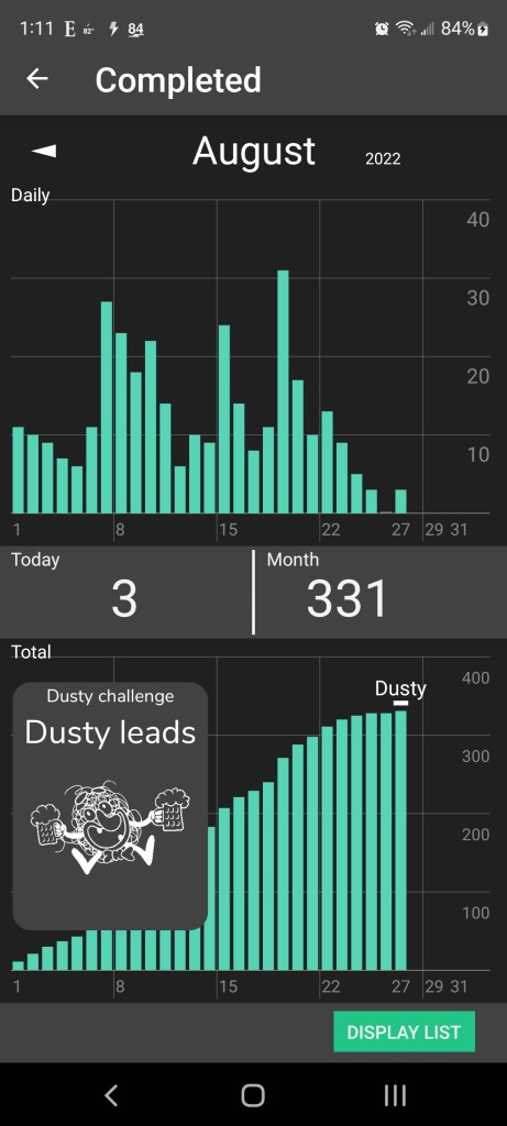 Chart showing progress on to-do list, with a bit of a fall off this week