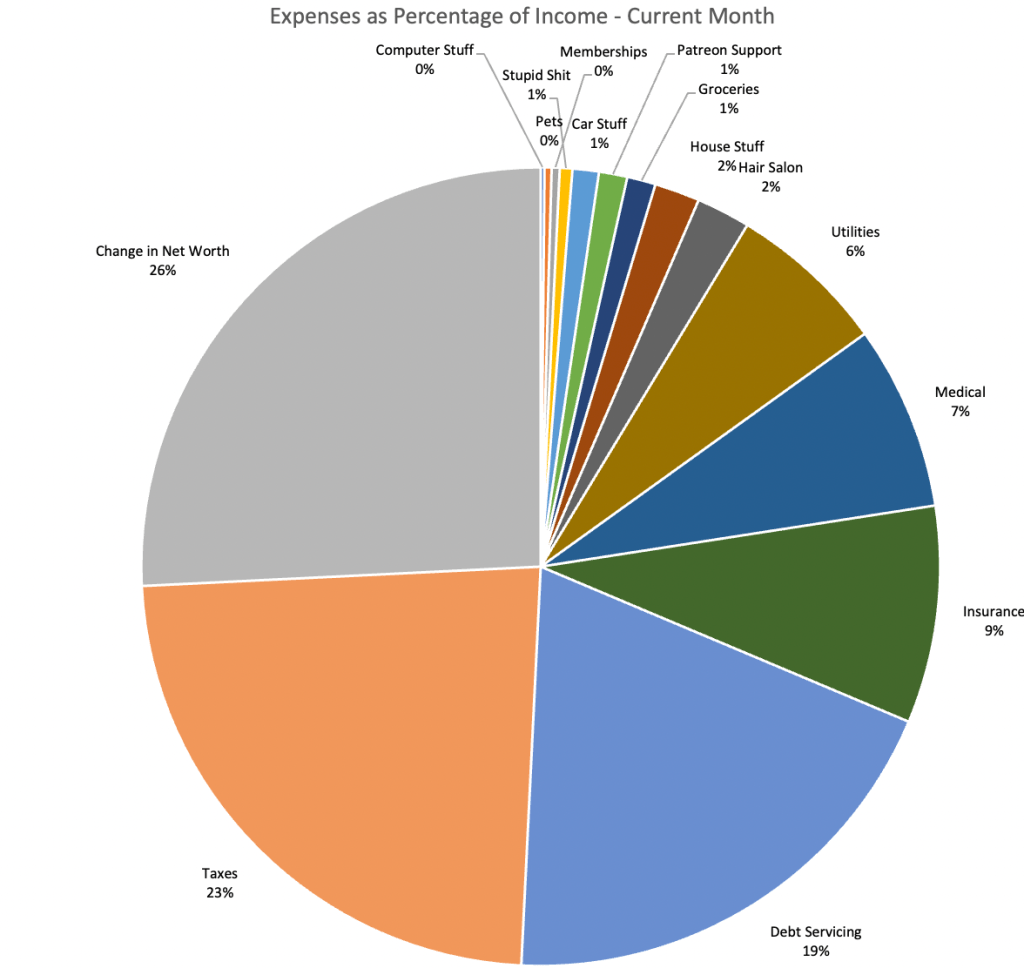 Chart showing expenses, top three being savings, taxes, and debt servicing