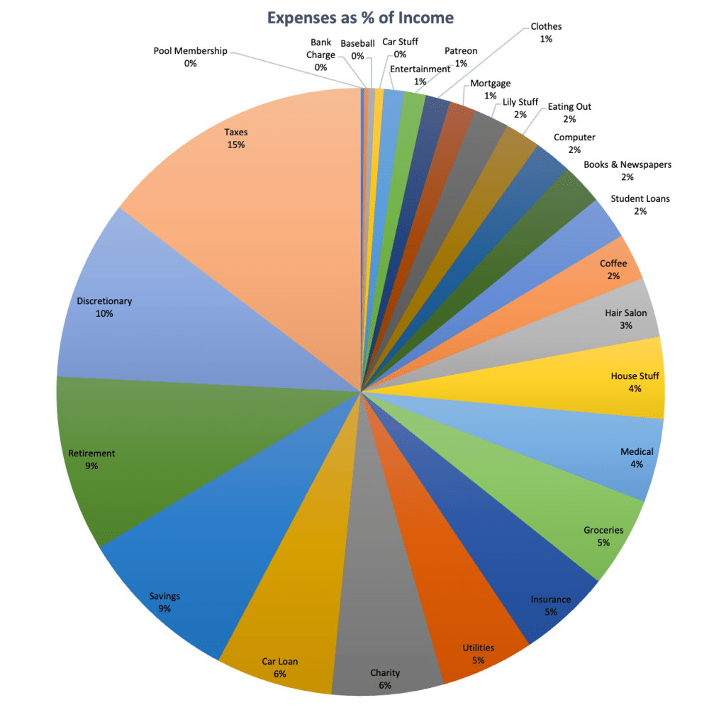 Pie chart showing expenses, with the top 4 being Taxes, Discretionary, Retirement, and Savings